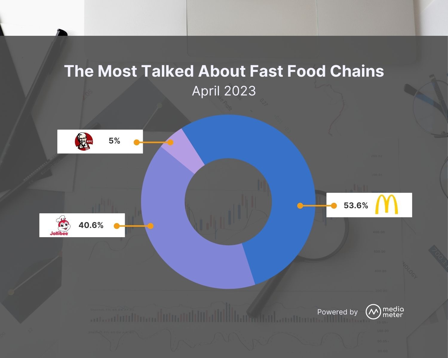 Media Meter Graph showing the Most Talked About Fast Food Chains, including logo of KFC, Jollibee and McDonald's