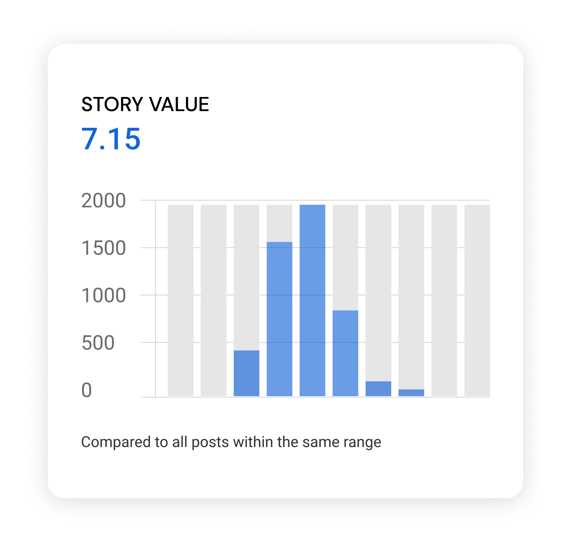 A chart showing the "Story Value" of 7.15 compared to all posts within the same range. The histogram visualizes the distribution of posts, illustrating media monitoring and analysis metrics for evaluating the impact of stories across platforms.