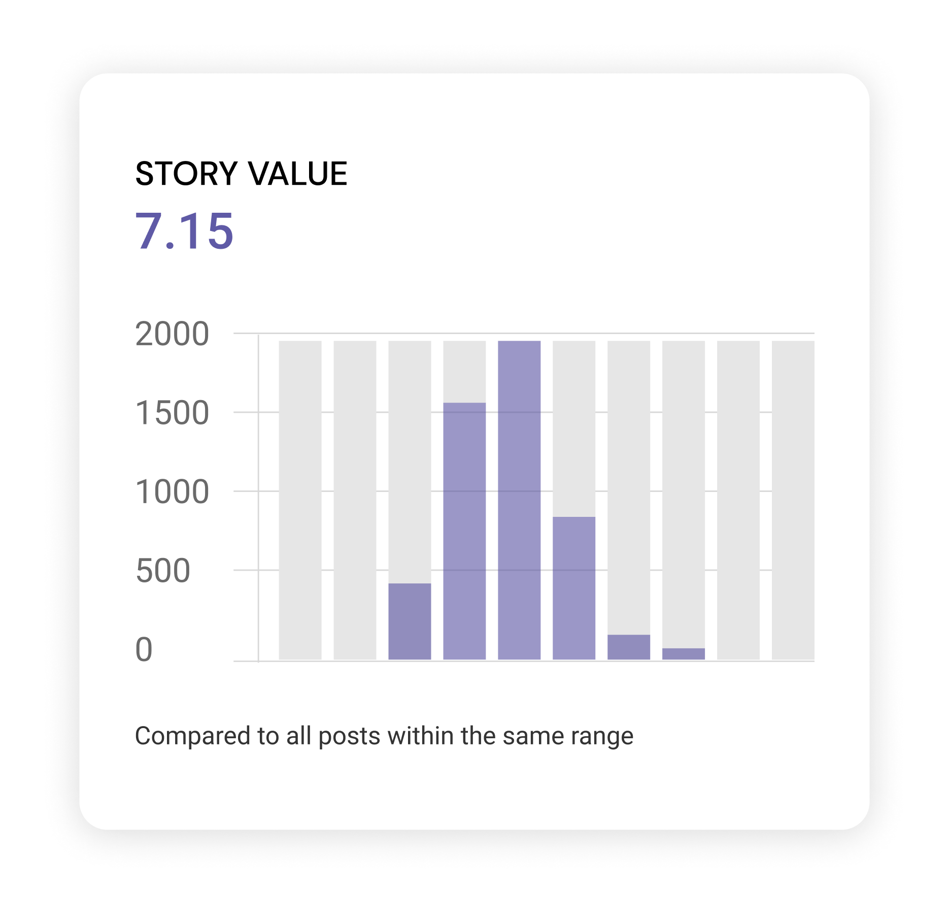 A media monitoring dashboard displaying story value metrics, used to compare the impact of media posts within the same range, relevant for tracking and analyzing brand reputation and media coverage.