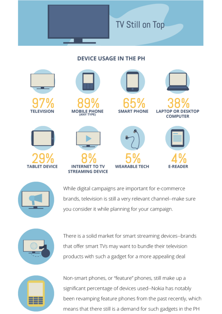 Infographic titled 'TV Still on Top' showing device usage in the Philippines. The infographic highlights the following statistics: 97% Television, 89% Mobile Phone (Feature), 65% Smartphone, 38% Laptop or Desktop Computer, 29% Tablet Device, 6% Internet to TV Streaming Device, 5% Wearable Tech, and 4% E-Reader.