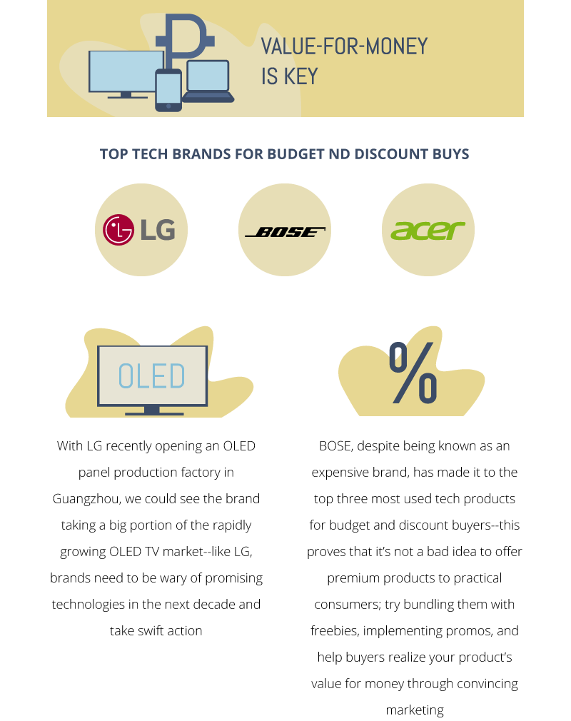 Infographic titled 'Value-for-Money is Key' showing top tech brands for budget and discount buys. The infographic features logos of LG, Bose, and Acer, along with icons representing OLED technology and discount percentages.