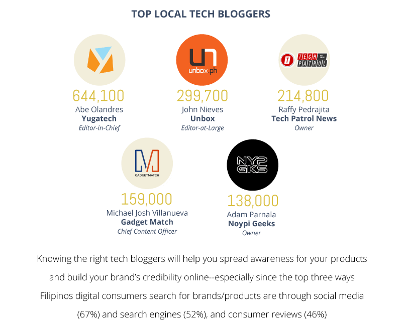 Infographic titled 'Top Local Tech Bloggers' displaying the names and follower counts of five prominent tech bloggers in the Philippines: Abe Olandres from YugaTech, John Nieves from Unbox, Raffy Pedrajita from Tech Patrol News, Michael Josh Villanueva from Gadget Match, and Adam Parnala from Noypi Geeks.