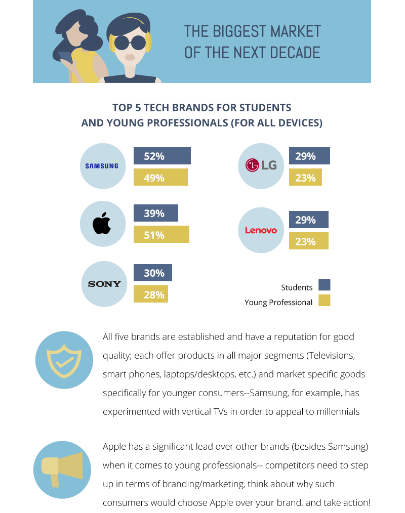 Infographic titled 'The Biggest Market of the Next Decade' showing the top 5 tech brands for students and young professionals across all devices. The infographic includes logos and usage percentages for Samsung, Apple, Sony, LG, and Lenovo.