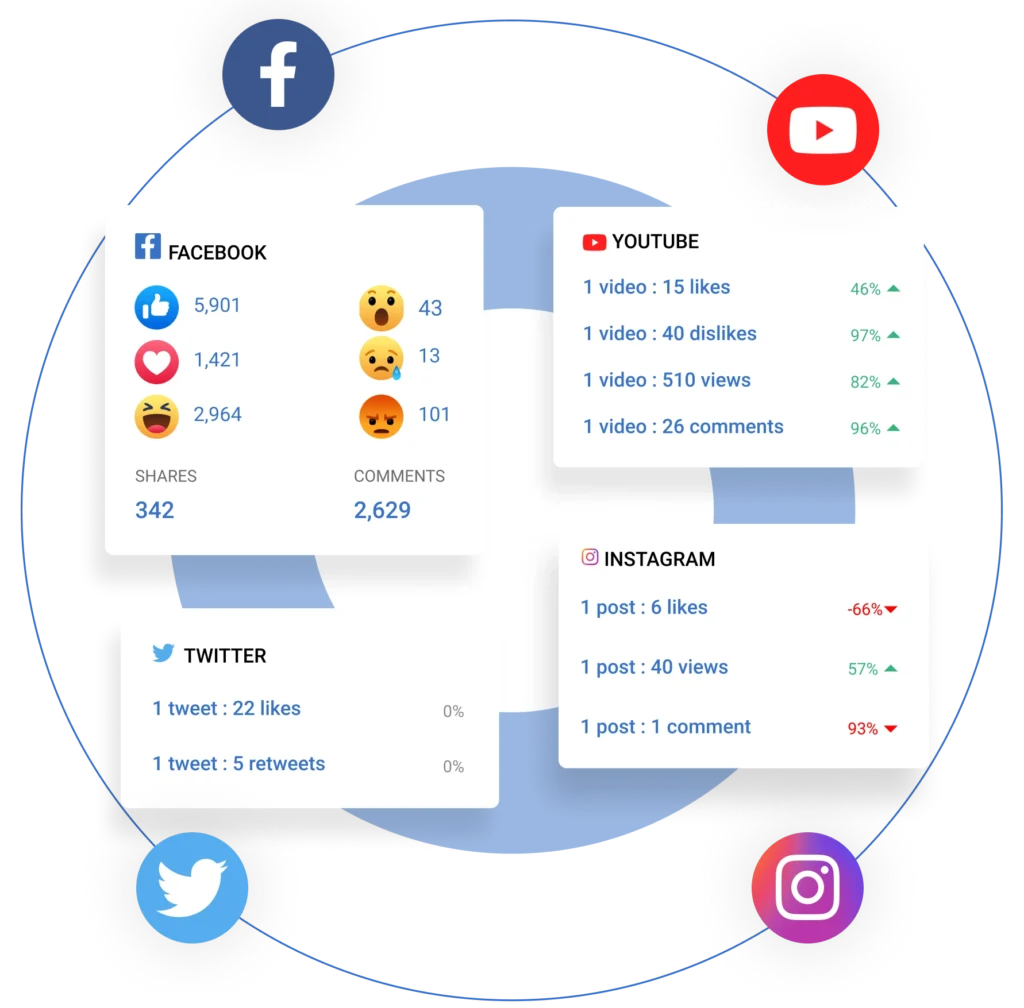 A social media monitoring dashboard highlighting brand mentions, social media tracking, and engagement metrics across Facebook, YouTube, Instagram, and Twitter. This tool aids in managing online reputation and monitoring brand sentiment.