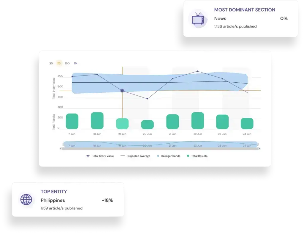 A data visualization dashboard displaying media monitoring metrics. The central graph shows the "Total Story Value" and "Total Results" from June 17 to June 24, with a trend line and projected averages, along with Bollinger Bands indicating statistical variability. Accompanying the chart are key insights: the "Most Dominant Section" being "News," with 1,136 articles published and 0% dominance, and the "Top Entity" being the Philippines, with 659 articles published, reflecting an 18% decrease. The layout is visually focused on tracking media activity over time.